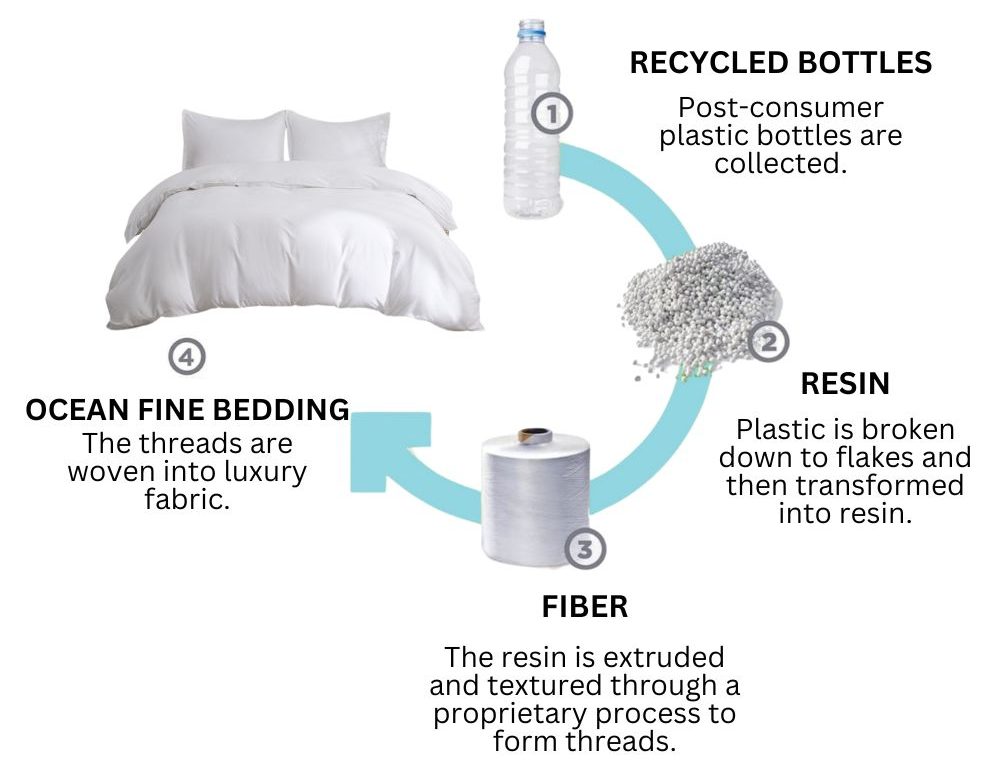 Full Recycling Process for Ocean Fine Bedding
